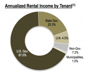 Tenant Spending