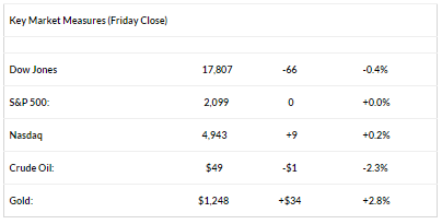 Key Market Measures Friday Close
