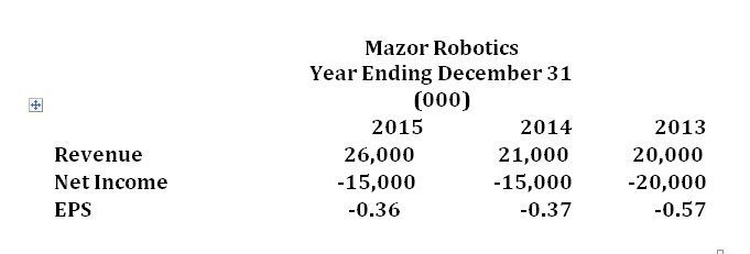 We Add MAZOR ROBOTICS to the Special Opportunities Portfolio