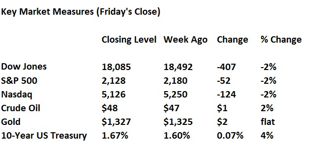 weekly-changes