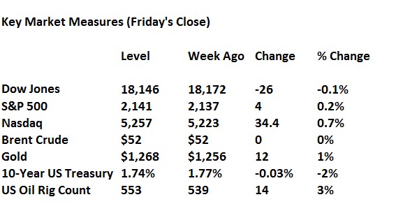 key-market-measures