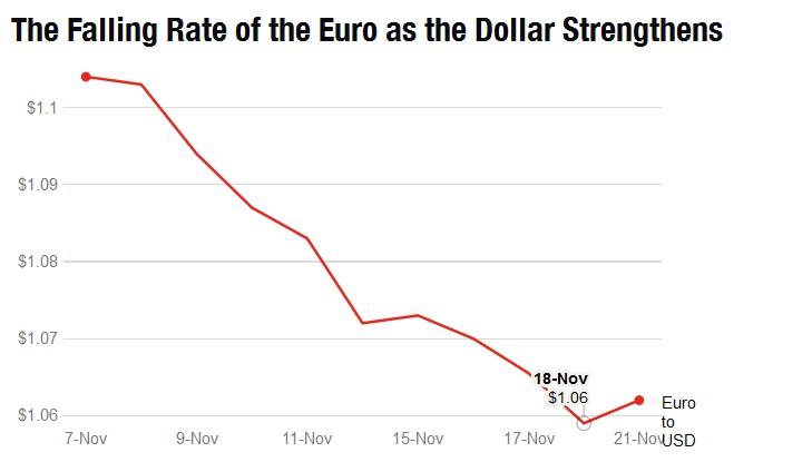 euro-chart