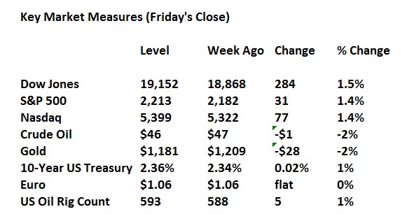 THE BULL MARKET REPORT for November 28, 2016