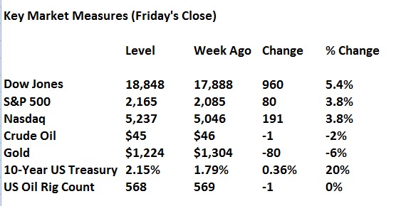 THE BULL MARKET REPORT for November 14, 2016