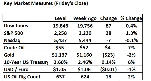 key-market-measures-12-19-16
