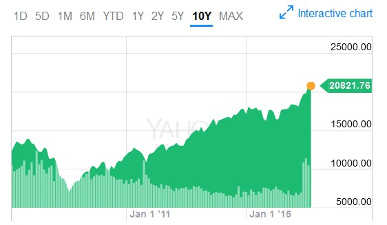 Dow Jones Chart