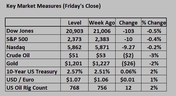 Key Measures