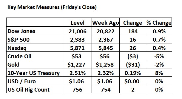 Key Measures
