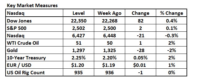 THE BULL MARKET REPORT for September 25, 2017
