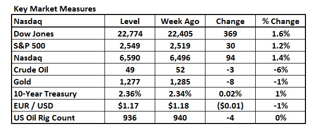 THE BULL MARKET REPORT for October 9, 2017