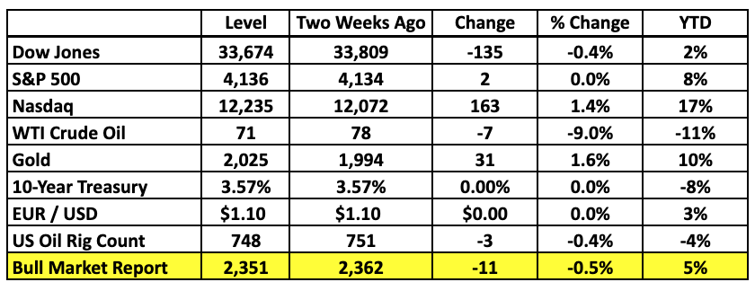 THE BULL MARKET REPORT for May 8, 2023