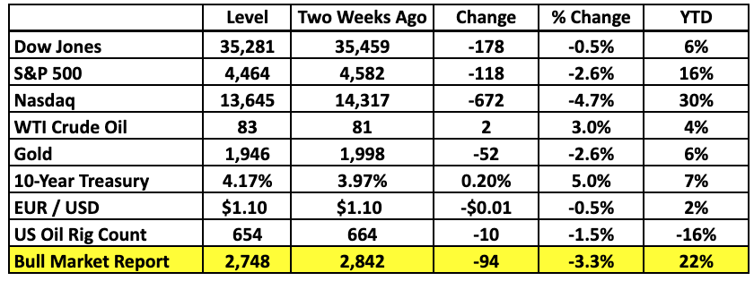 THE BULL MARKET REPORT for August 14, 2023