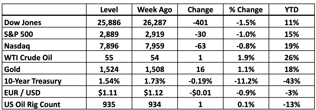 Bull Market Report Investor Notes: August 19, 2019