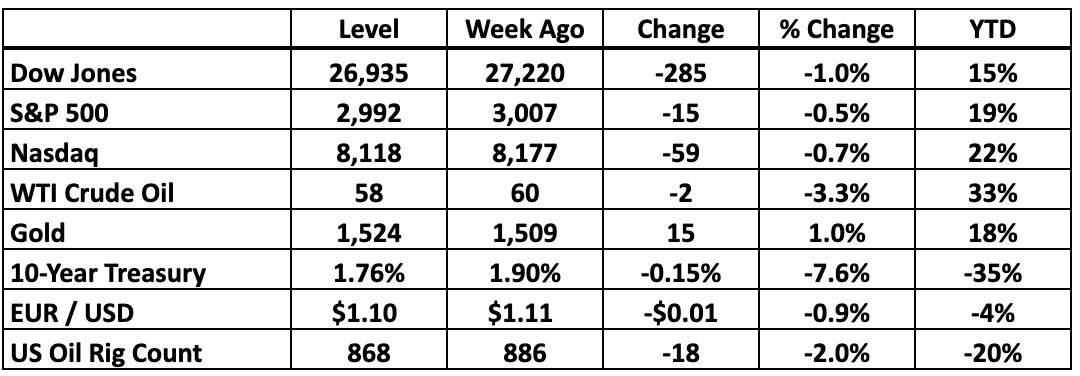 Bull Market Report Investor Notes: September 23, 2019