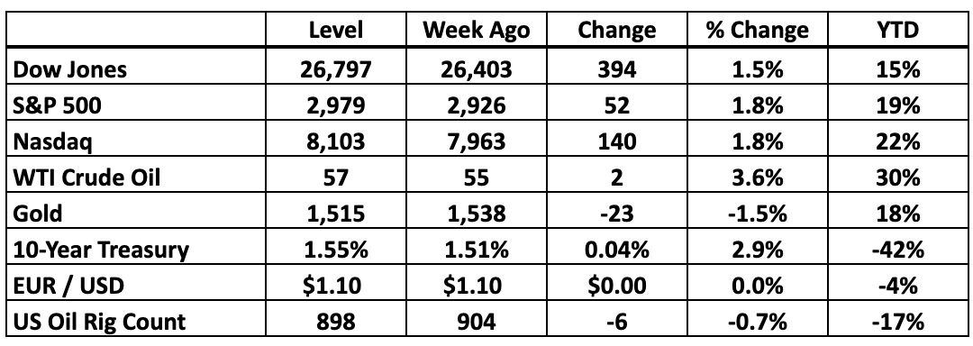 Bull Market Report Investor Notes: September 9, 2019