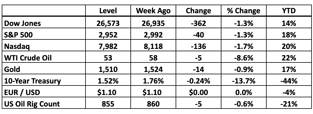 Bull Market Report Investor Notes: October 7, 2019