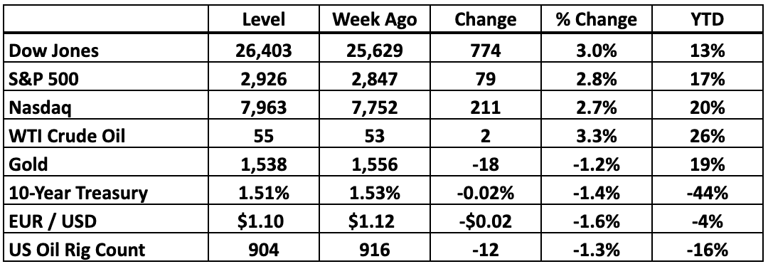 Bull Market Report Investor Notes: September 3, 2019